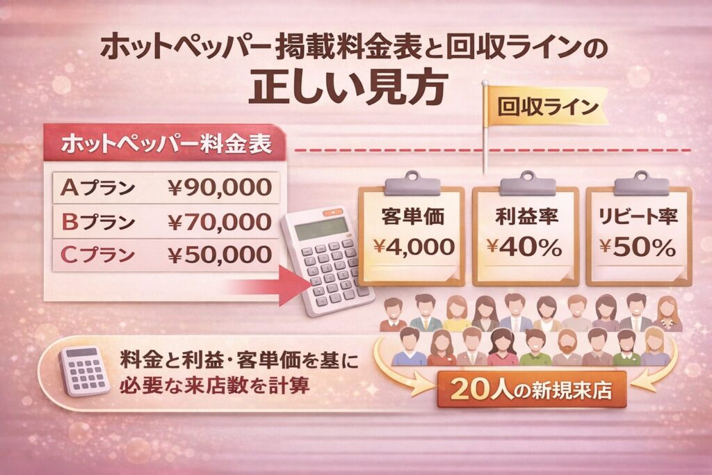ホットペッパー掲載料金表と回収ラインを比較し、客単価・利益率・リピート率から必要来店数を計算する重要性を示した横型インフォグラフィック画像。