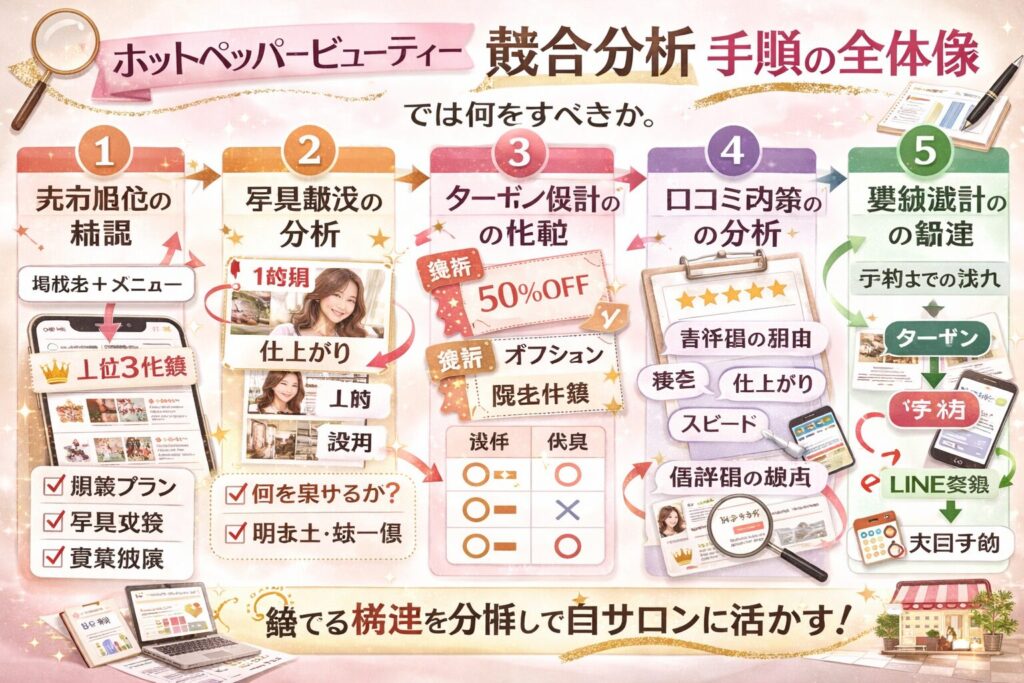 ホットペッパービューティーの競合分析手順をまとめた横型インフォグラフィック。表示順位の確認、写真構成の分析、クーポン設計の比較、口コミ内容の分析、導線設計の確認という流れを、STEP形式で視覚的に整理している。