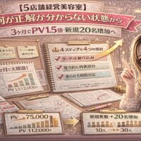 5店舗経営美容室の集客改善事例をテーマにしたアイキャッチ画像。ゴールドとピンクを基調に、「3ヶ月でPV1.5倍・新規20名増加」と大きく表示され、PV推移グラフや新規顧客数の増加データ、チェックリスト、売上資料が配置され、右側に成功ノウハウ冊子を持つ女性が描かれている。