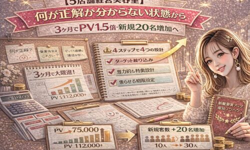 5店舗経営美容室の集客改善事例をテーマにしたアイキャッチ画像。ゴールドとピンクを基調に、「3ヶ月でPV1.5倍・新規20名増加」と大きく表示され、PV推移グラフや新規顧客数の増加データ、チェックリスト、売上資料が配置され、右側に成功ノウハウ冊子を持つ女性が描かれている。