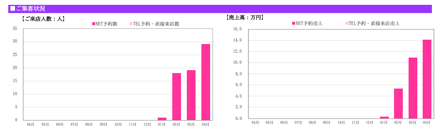 ホットペッパービューティー集客事例｜地方足つぼサロンの来店人数と売上推移グラフ（3ヶ月で新規29名・売上右肩上がり）