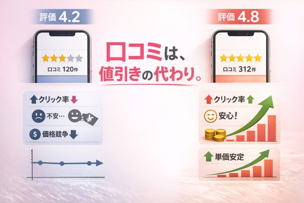 ホットペッパービューティー口コミ評価4.2と4.8を比較し、クリック率・不安解消・単価安定への影響を図解したマーケティング画像