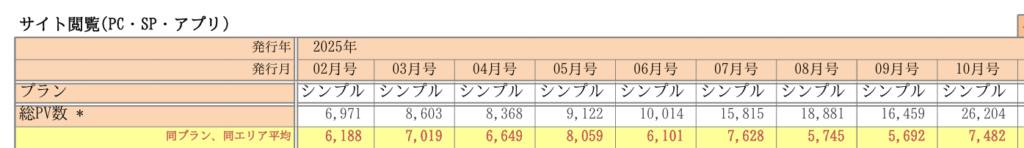 ホットペッパービューティー美容室のPV推移データ(2025年2月〜10月)平均7,000〜10,000PVから26,204PVへ成長した実績比較表