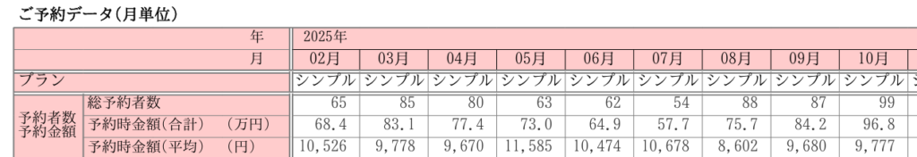 ホットペッパービューティー美容室の月間予約データ推移(2025年2月〜10月)3ヶ月で新規30名増加・予約数99名到達の実績表