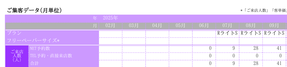 ホットペッパービューティー マツエクサロン月間集客データ推移(2025年7月〜9月)新規来店数0人から41人へ増加した実績表
