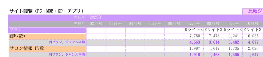 ホットペッパービューティー マツエクサロンPV推移データ(2025年7月〜10月)ライトSプランで平均の約2倍〜2.5倍を記録した実績比較表