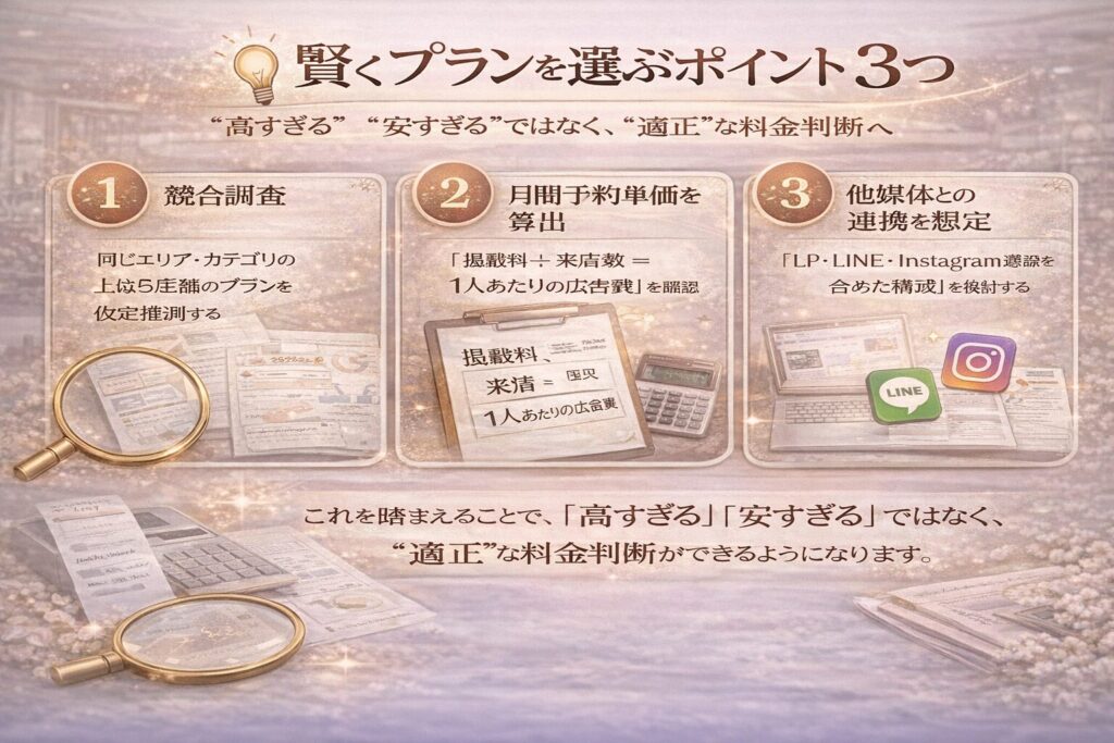 ホットペッパービューティーの掲載プランを賢く選ぶための3つのポイント(競合調査、月間予約単価の算出、他媒体連携の想定)を示した横型インフォグラフィック画像