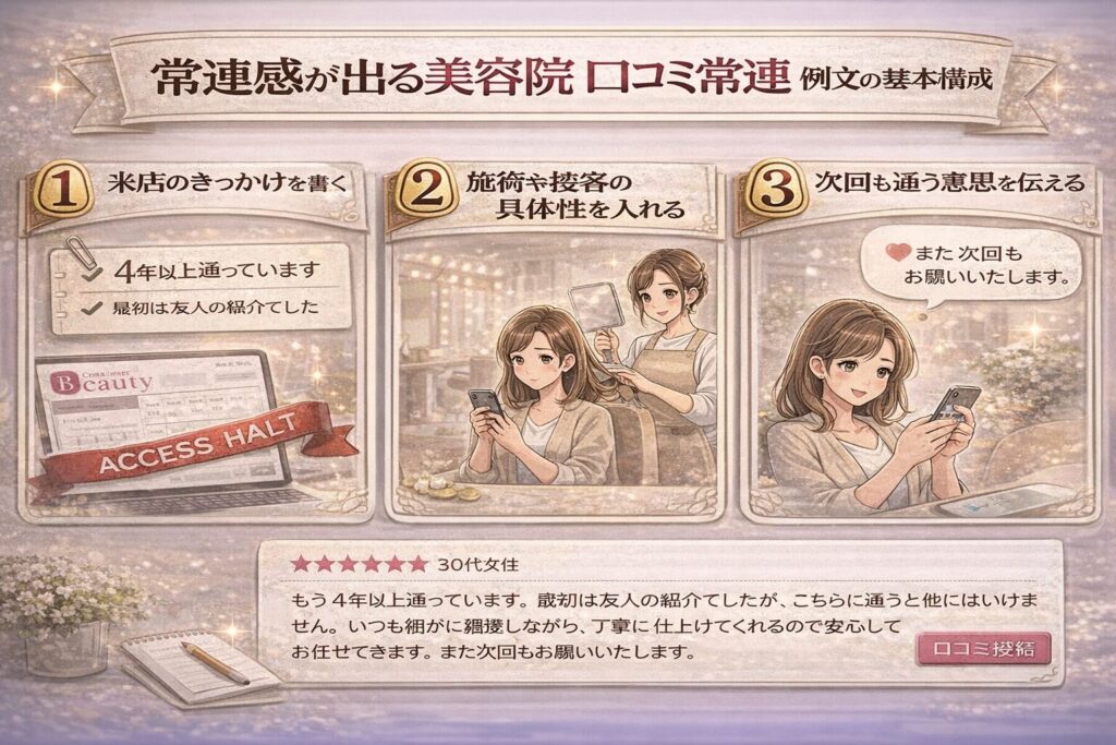 常連感が出る美容院の口コミ例文の基本構成を解説した横型インフォグラフィック画像。来店のきっかけ、施術や接客の具体性、次回も通う意思の3要素を視覚的に表現している。